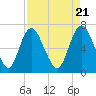 Tide chart for Fort Jackson, Savannah River, Georgia on 2024/04/21
