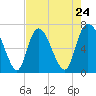 Tide chart for Fort Jackson, Savannah River, Georgia on 2024/04/24