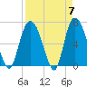 Tide chart for Fort Jackson, Savannah River, Georgia on 2024/04/7
