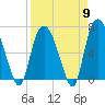 Tide chart for Fort Jackson, Savannah River, Georgia on 2024/04/9
