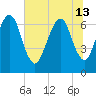 Tide chart for Fort Jackson, Savannah River, Georgia on 2024/06/13