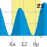 Tide chart for Fort Jackson, Savannah River, Georgia on 2024/06/23