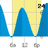Tide chart for Fort Jackson, Savannah River, Georgia on 2024/06/24