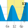 Tide chart for Fort Jackson, Georgia on 2025/06/13