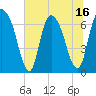 Tide chart for Fort Jackson, Georgia on 2025/06/16