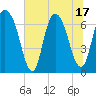 Tide chart for Fort Jackson, Georgia on 2025/06/17
