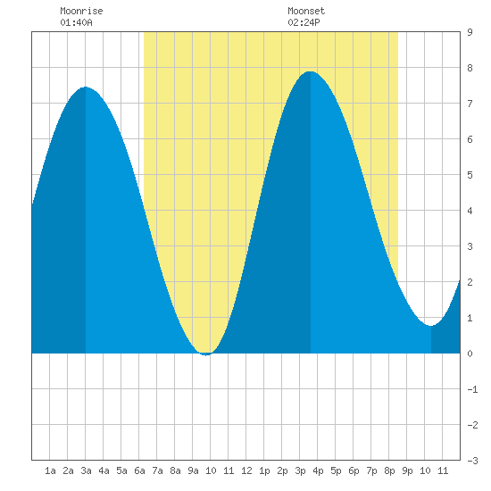 Tide chart for Fort Jackson on 2025/06/19