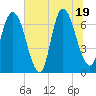 Tide chart for Fort Jackson, Georgia on 2025/06/19
