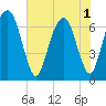 Tide chart for Fort Jackson, Georgia on 2025/06/1