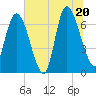 Tide chart for Fort Jackson, Georgia on 2025/06/20