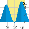 Tide chart for Fort Jackson, Georgia on 2025/06/21