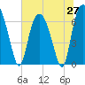 Tide chart for Fort Jackson, Georgia on 2025/06/27