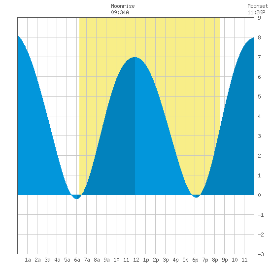 Tide chart for Fort Jackson on 2025/06/28
