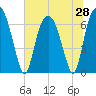 Tide chart for Fort Jackson, Georgia on 2025/06/28