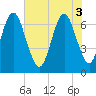 Tide chart for Fort Jackson, Georgia on 2025/06/3