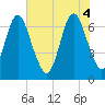 Tide chart for Fort Jackson, Georgia on 2025/06/4