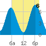 Tide chart for Fort Jackson, Georgia on 2025/06/6