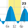 Tide chart for Fort Johnson, South Carolina on 2023/01/23