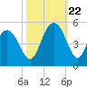 Tide chart for Fort Johnson, South Carolina on 2023/10/22