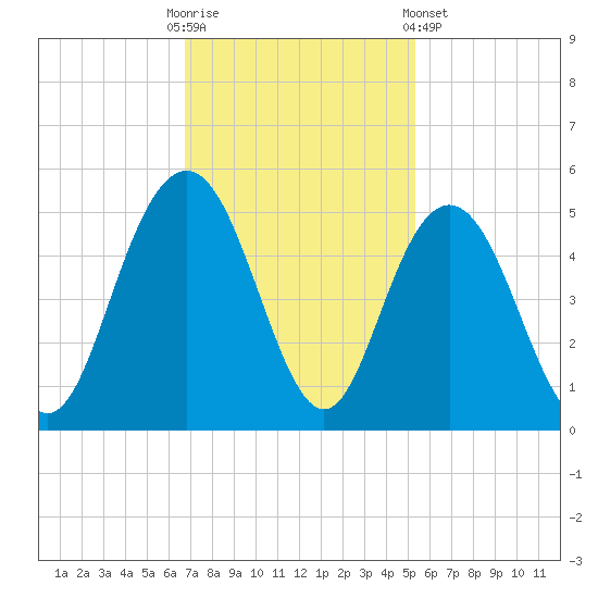 Tide Chart for 2023/11/12