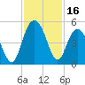 Tide chart for Fort Johnson, South Carolina on 2023/11/16