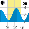 Tide chart for Fort Johnson, South Carolina on 2023/11/20