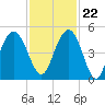 Tide chart for Fort Johnson, South Carolina on 2023/11/22