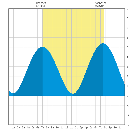 Tide chart for Fort Johnson on 2025/04/10