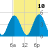 Tide chart for Fort Johnson, South Carolina on 2025/04/10