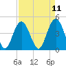Tide chart for Fort Johnson, South Carolina on 2025/04/11