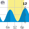 Tide chart for Fort Johnson, South Carolina on 2025/04/12