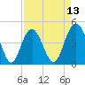 Tide chart for Fort Johnson, South Carolina on 2025/04/13