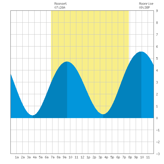 Tide chart for Fort Johnson on 2025/04/14