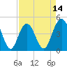 Tide chart for Fort Johnson, South Carolina on 2025/04/14