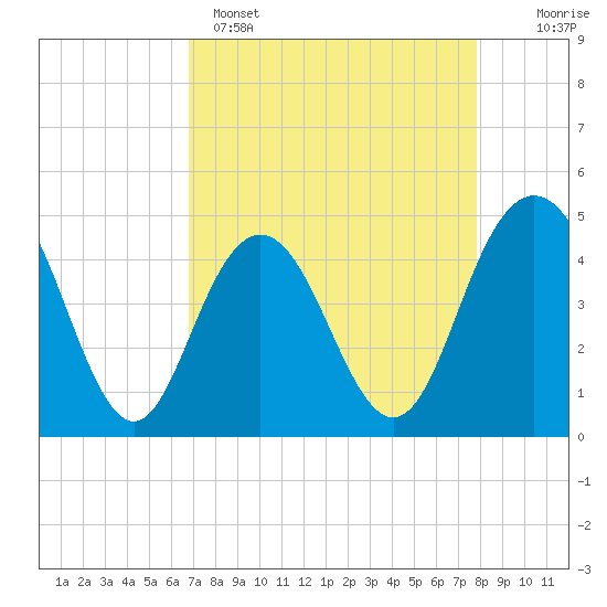 Tide chart for Fort Johnson on 2025/04/15