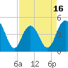 Tide chart for Fort Johnson, South Carolina on 2025/04/16