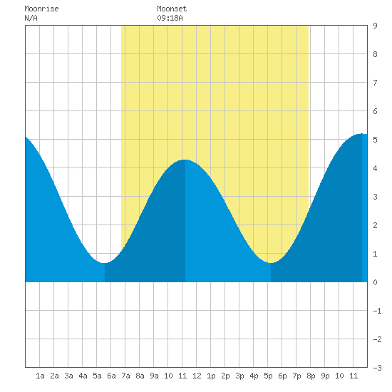 Tide chart for Fort Johnson on 2025/04/17