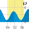 Tide chart for Fort Johnson, South Carolina on 2025/04/17