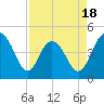 Tide chart for Fort Johnson, South Carolina on 2025/04/18