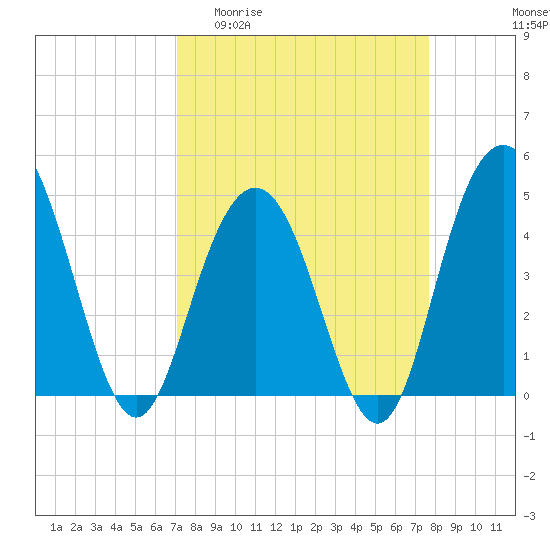 Tide chart for Fort Johnson on 2025/04/01