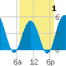Tide chart for Fort Johnson, South Carolina on 2025/04/1