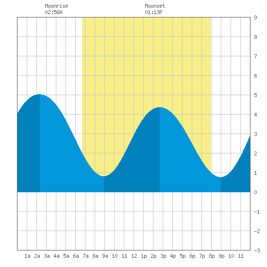 Tide chart for Fort Johnson on 2025/04/21