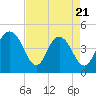 Tide chart for Fort Johnson, South Carolina on 2025/04/21