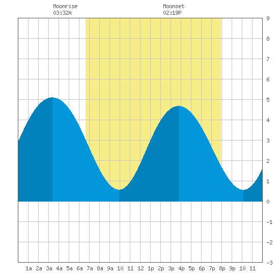 Tide chart for Fort Johnson on 2025/04/22