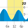 Tide chart for Fort Johnson, South Carolina on 2025/04/22