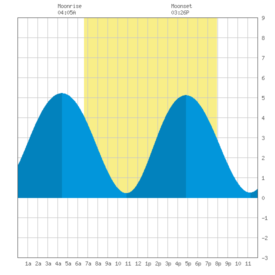 Tide chart for Fort Johnson on 2025/04/23