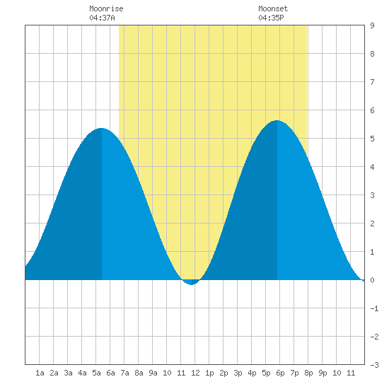 Tide chart for Fort Johnson on 2025/04/24