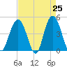 Tide chart for Fort Johnson, South Carolina on 2025/04/25