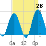 Tide chart for Fort Johnson, South Carolina on 2025/04/26