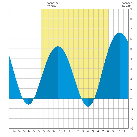 Tide chart for Fort Johnson on 2025/04/29